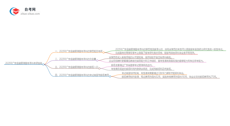 2025年广东金融管理自考本科学历是否可用于考研？思维导图