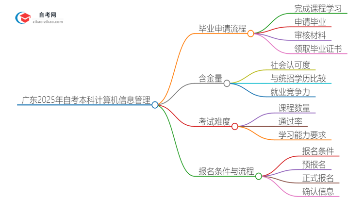 【保姆级】广东2025年自考