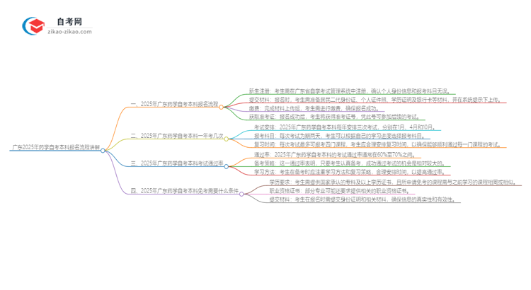 广东2025年药学自考本科报名流程讲解思维导图