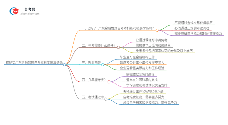 花钱买广东金融管理自考本科学历靠谱吗？（2025年新）思维导图