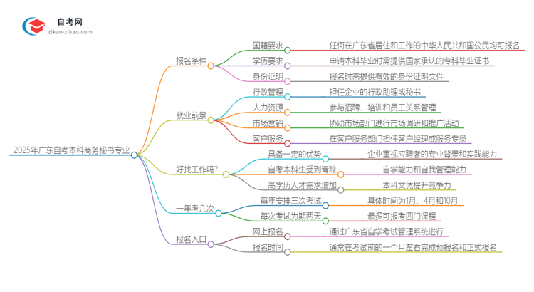 2025年广东自考本科商务秘书专业报名条件思维导图