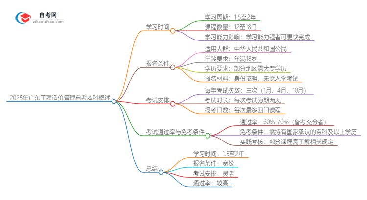 2025年广东工程造价管理自考本科需要多久能读完？思维导图