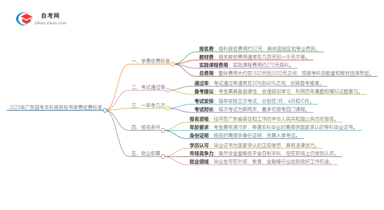 2025年广东自考本科商务秘书学费收费标准思维导图