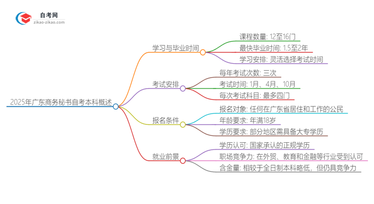 2025年广东商务秘书自考本科需要多久能读完？思维导图