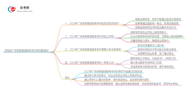 花钱买广东商务管理自考本科学历靠谱吗？（2025年新）思维导图