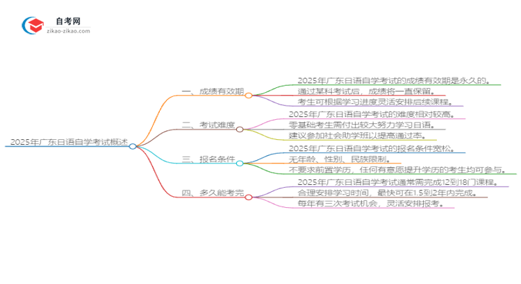 2025年广东日语自学考试成绩有效期是多久？思维导图