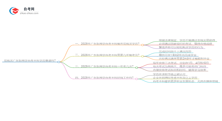 花钱买广东新闻学自考本科学历靠谱吗？（2025年新）思维导图
