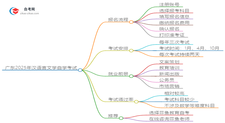 广东2025年汉语言文学自学考试报名流程讲解思维导图