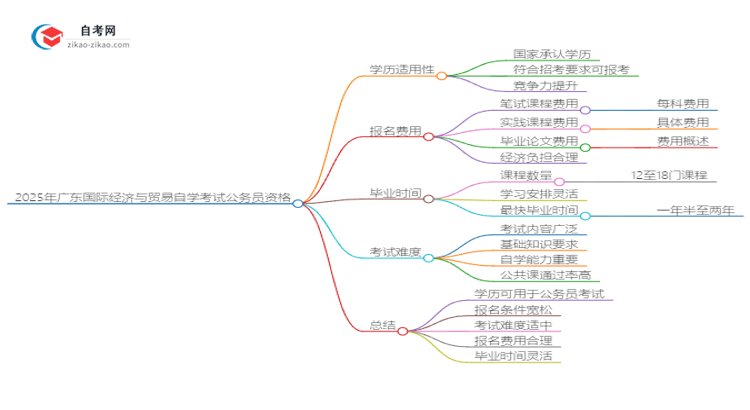 2025年广东国际经济与贸易自学考试学历能否考公务员？思维导图