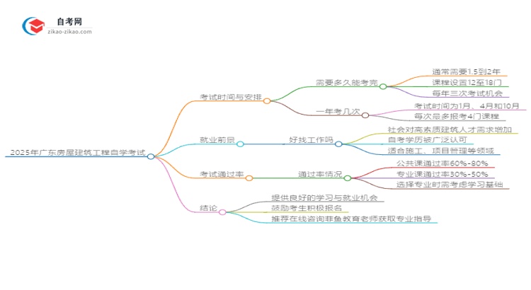 2025年广东房屋建筑工程自学考试需要多久能读完？思维导图