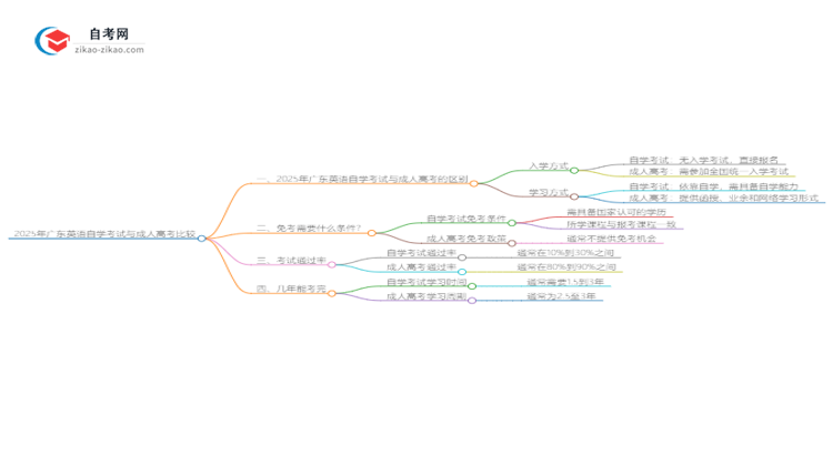 2025年广东英语自学考试与成人高考哪个好？思维导图