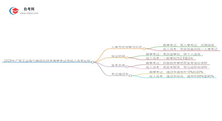2025年广东工业电气自动化技术自学考试与成人高考哪个好？思维导图