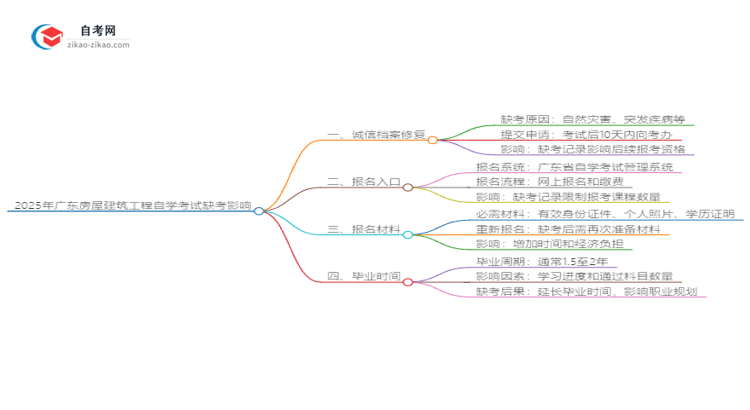 2025年广东房屋建筑工程自学考试缺考会有什么影响？思维导图