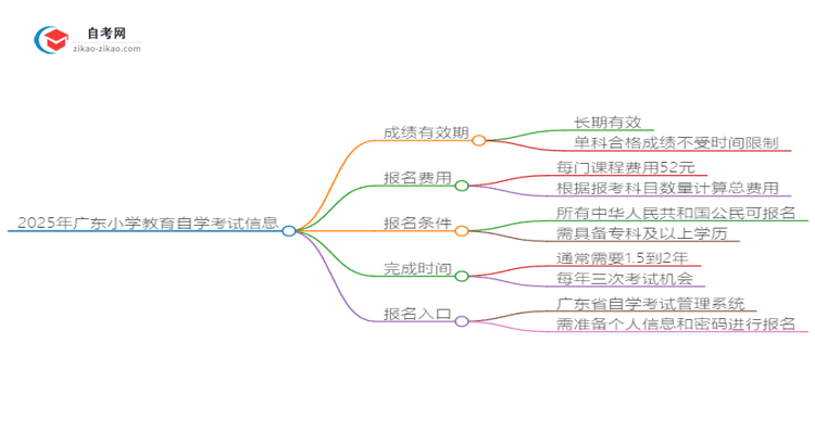 2025年广东小学教育自学考试成绩有效期是多久？思维导图