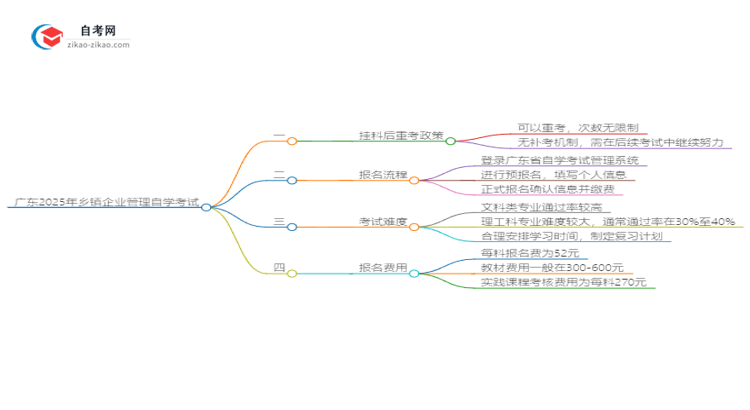广东2025年乡镇企业管理自学考试挂科后重考可以吗？思维导图