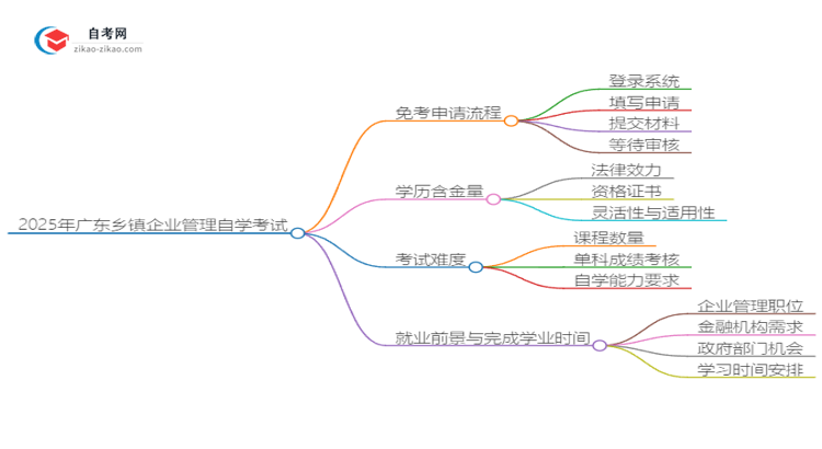 2025年广东乡镇企业管理自学考试如何申请免考？思维导图
