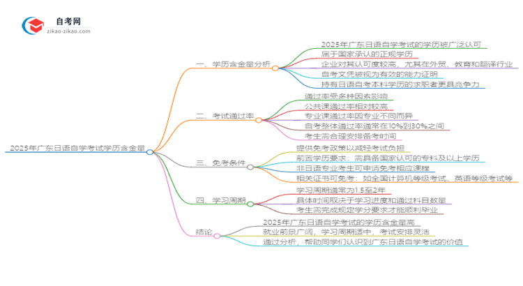 2025年广东自学考试日语学历含金量思维导图