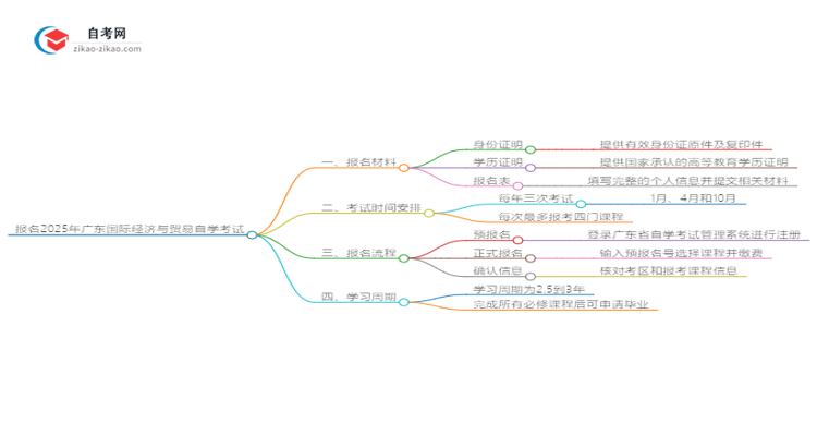 报名2025广东国际经济与贸易自学考试需准备哪些材料?思维导图