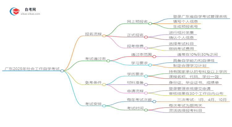 广东2025年社会工作自学考试报名流程讲解思维导图