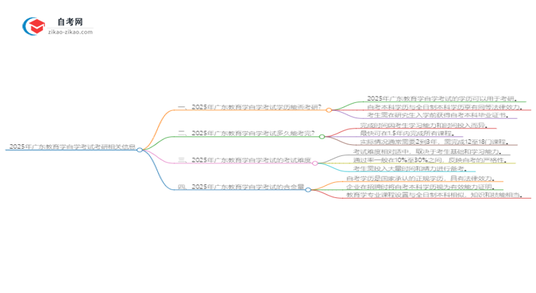2025年广东教育学自学考试学历是否可用于考研？思维导图