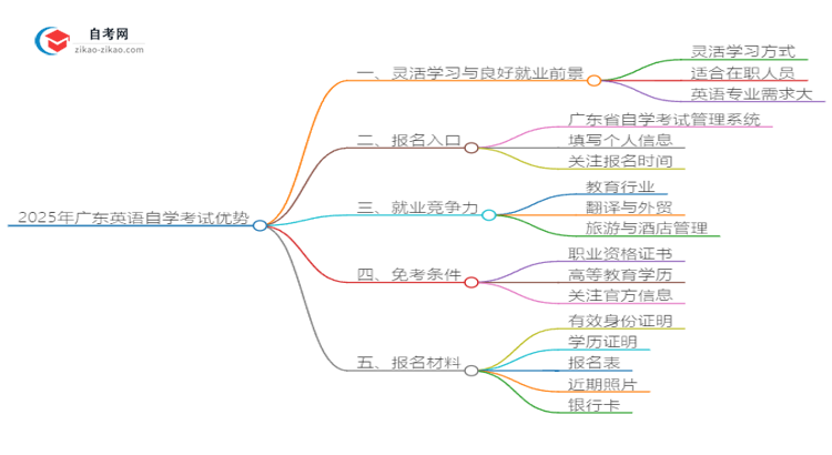 2025年广东英语读自学考试有哪些优势？思维导图