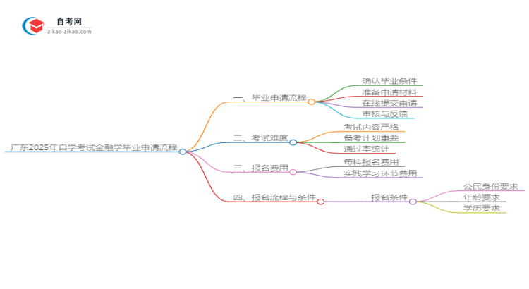 广东2025年自学考试金融学毕业申请全部流程思维导图