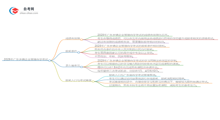 2025年广东乡镇企业管理自学考试成绩有效期是多久?思维导图