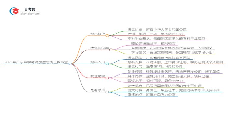 【图文】2025年广东自学考试房屋建筑工程专业报名条件