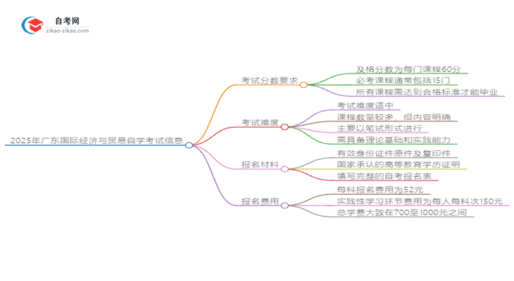 2025年广东国际经济与贸易自学考试需要考多少分通过？思维导图