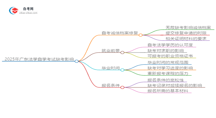 2025年广东法学自学考试缺考会有什么影响？思维导图
