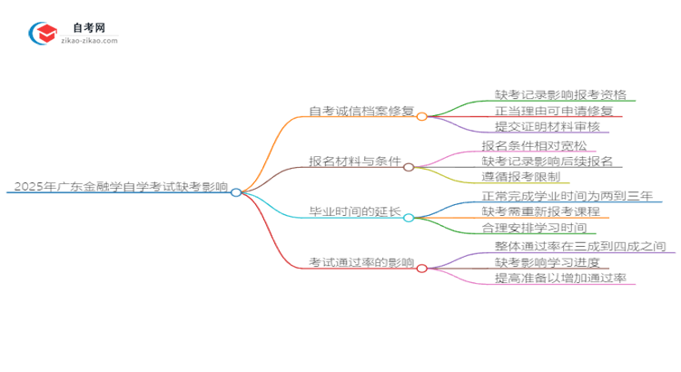2025年广东金融学自学考试缺考会有什么影响?思维导图