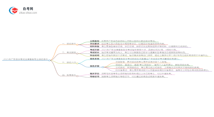 【图文】2025年广东自学考试法律事务专业报名条件