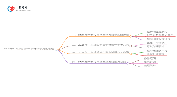 2025年广东投资学自学考试学历有什么用？思维导图