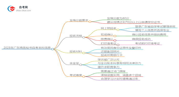 2025年广东商务秘书自考本科需要考多少分通过？思维导图