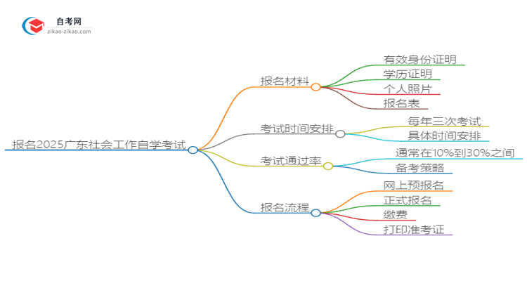 报名2025广东社会工作自学考试需准备哪些材料？思维导图