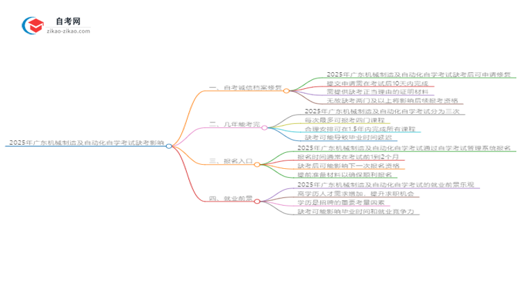 2025年广东机械制造及自动化自学考试缺考会有什么影响？思维导图