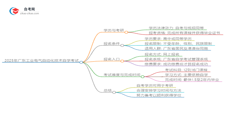 2025年广东工业电气自动化技术自学考试学历是否可用于考研？思维导图