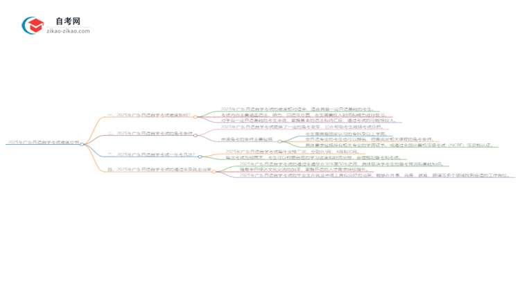 2025年广东日语自学考试难度分析思维导图