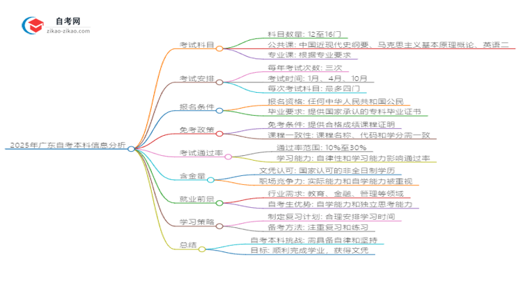 【重磅】2025年广东新闻学自考本科难度分析