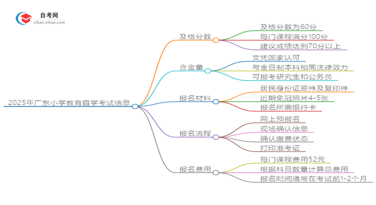 2025年广东小学教育自学考试需要考多少分通过？思维导图