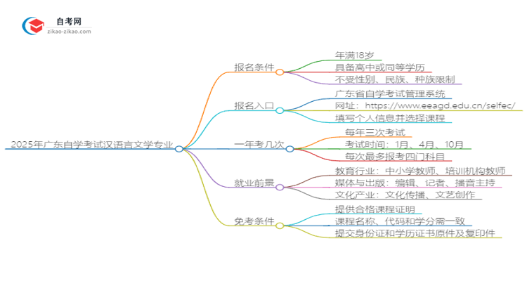 2025年广东自学考试汉语言文学专业报名条件思维导图