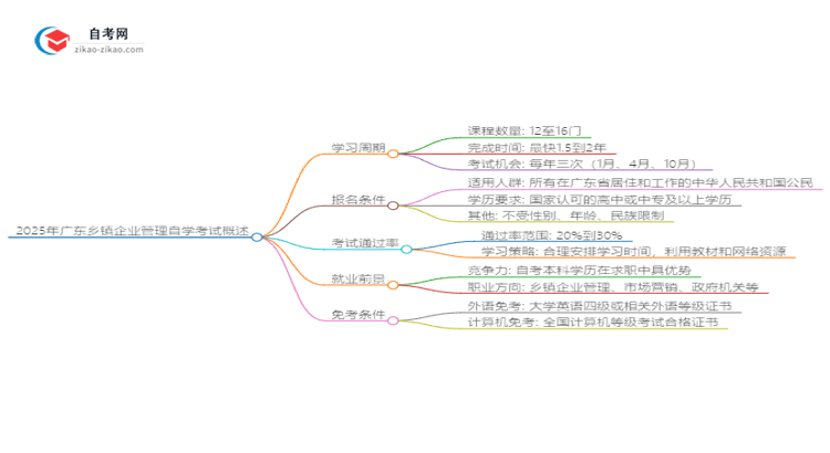 2025年广东乡镇企业管理自学考试需要多久能读完？思维导图