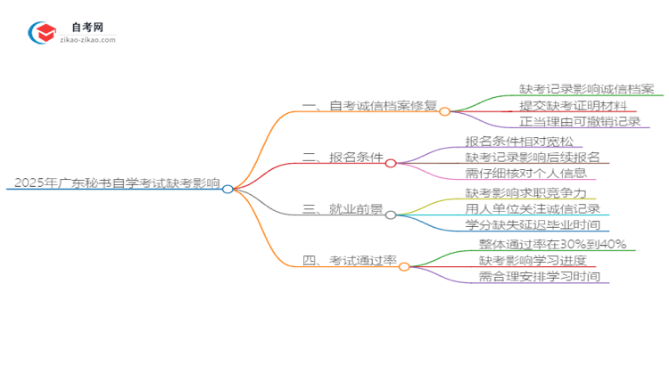 2025年广东秘书自学考试缺考会有什么影响？思维导图