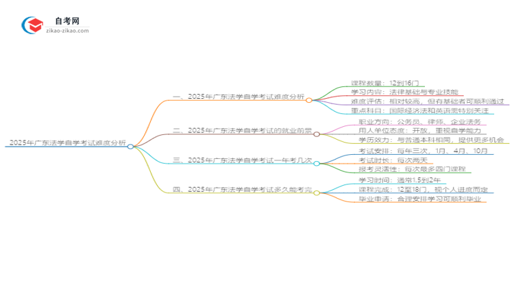 2025年广东法学自学考试难度分析思维导图