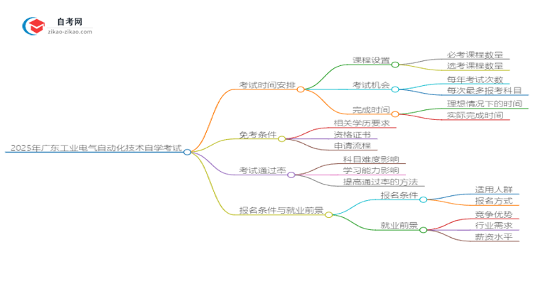 2025年广东工业电气自动化技术自学考试需要多久能读完?思维导图