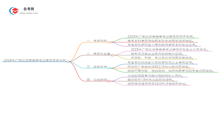2025年广东投资学自学考试学历是否可用于考研?思维导图