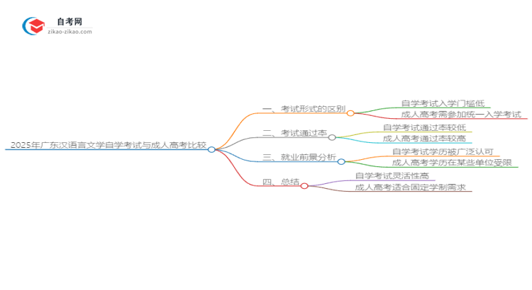 2025年广东汉语言文学自学考试与成人高考哪个好？思维导图