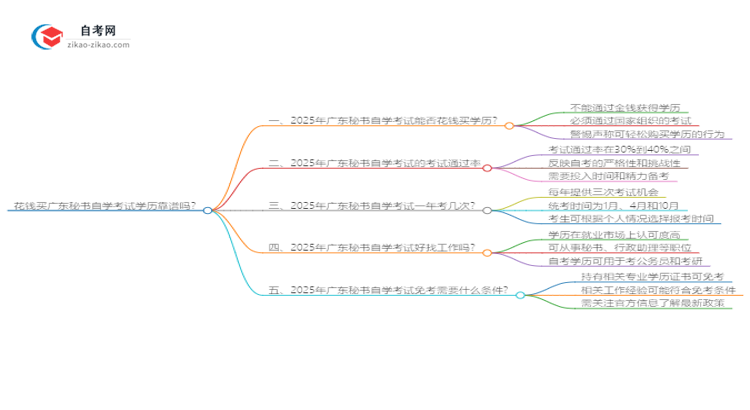 花钱买广东秘书自学考试学历靠谱吗？（2025年新）思维导图