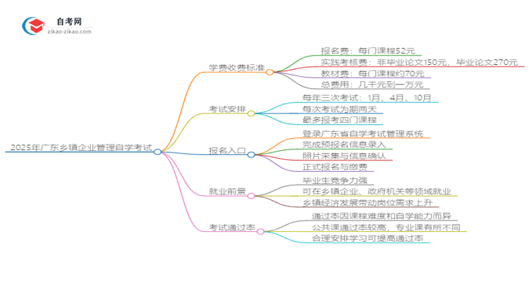 2025年广东自学考试乡镇企业管理学费收费标准思维导图