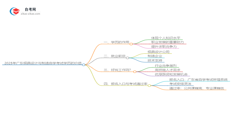 2025年广东模具设计与制造自学考试学历有什么用？思维导图